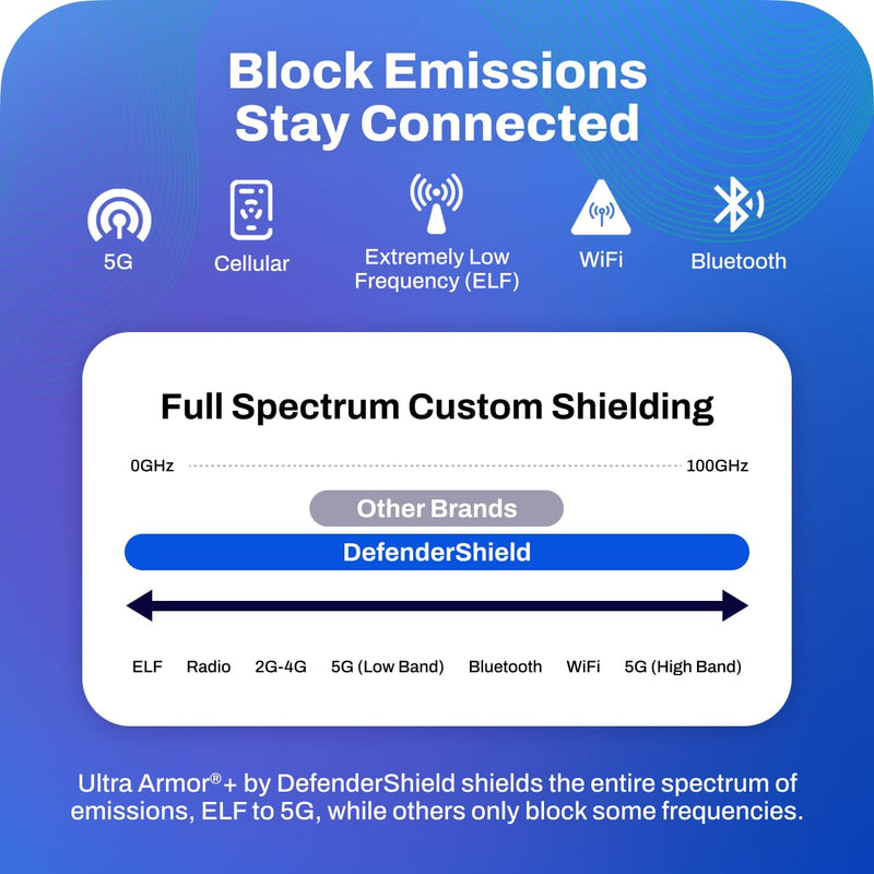 DefenderShield Universal E M F Blocker for Cell Phone Cover - Slim & Lightweight Full-Spectrum Radiation Blocker for Cell Phone to Reduce Wireless Signals & Battery Emissions from Direct Body Contact Black Standard