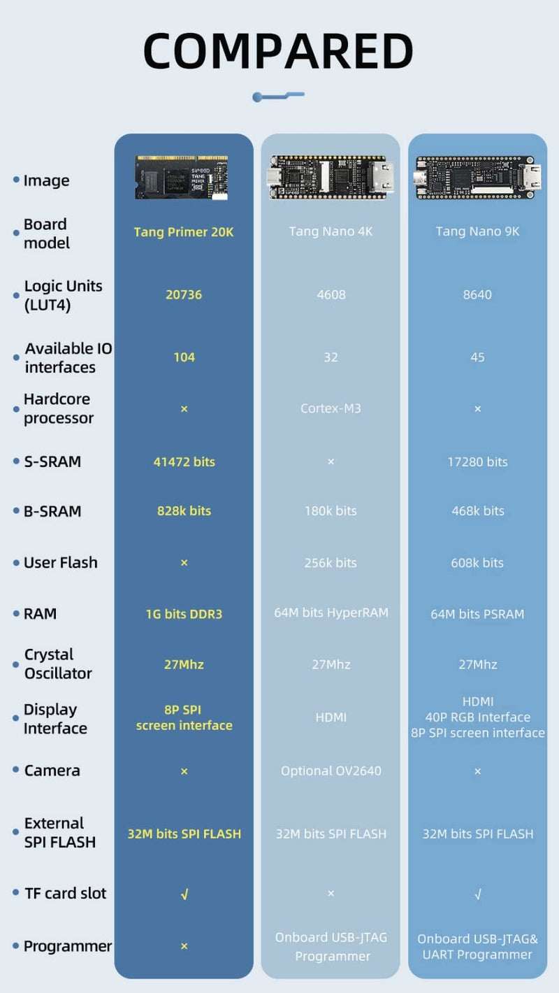 Sipeed Tang Primer 20K Gowin GW2A FPGA GoAI Development Board Kit Minimum System with DSP LvDs Interface and BSRAM Resources onboard 1GB DDR3 and PMIC Running RISC-V Code