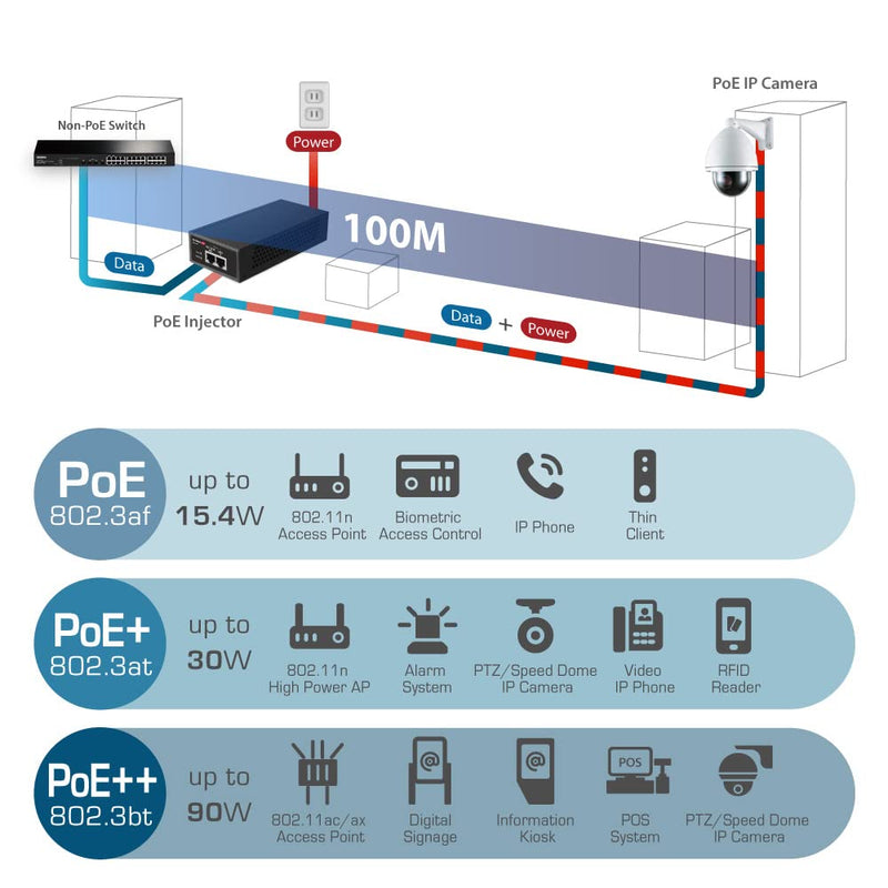 Edimax Pro Gigabit PoE+ 30W Injector Adapter, 2.5 Gbps, Adds Power to PoE Powered Device (PD) for up to 100 Meters (328ft), Powers IP Cameras, IP Phones, Digital Signage and More, GP-201IT