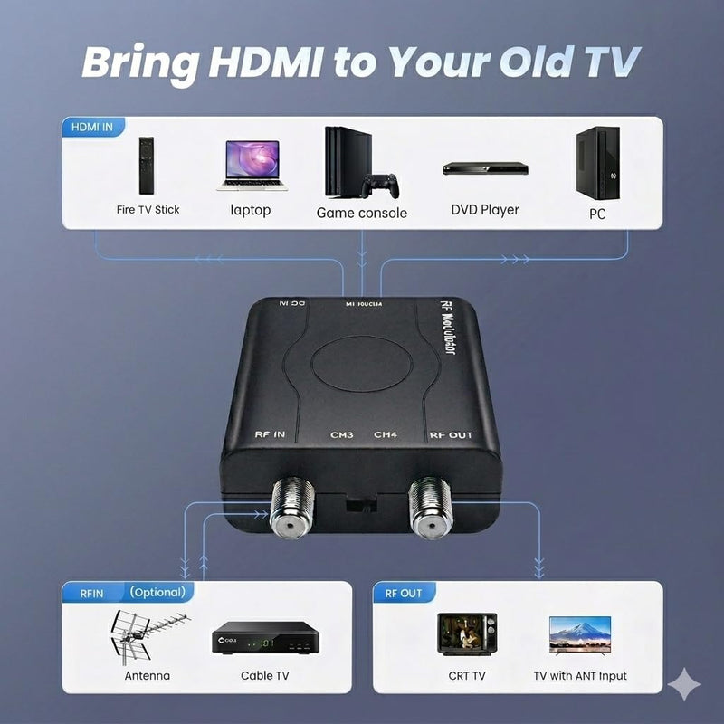 HDMI to RF Modulator with HDMI & RG6 Coaxial Cable for Older TVs | Plug & Play HDMI to Coax Adapter with Power Adapter,1080P PLL Control NTSC Output CH3/CH4 for Antenna TVs and Game Consoles Black with RG6 Coaxial Cable