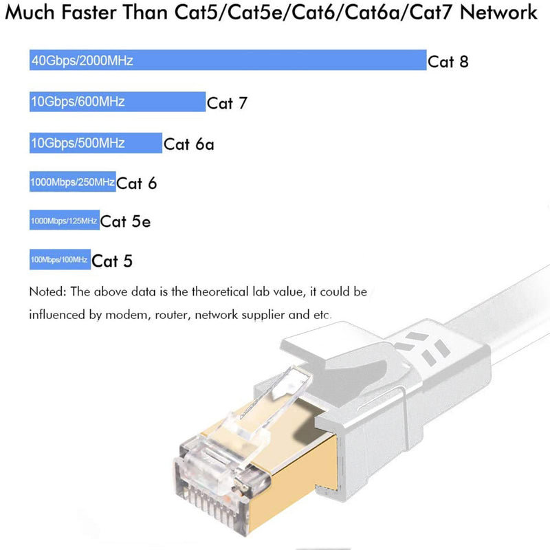 Jadaol Cat 8 Ethernet Cable 50 ft, 40Gbps 2000MHz Flat RJ45 S/FTP LAN Patch Cable, High-Speed Cat8 Network Cable for Router, Modem, Switch, Gaming Consoles, PC, Home Network & Streaming Devices, White 50ft