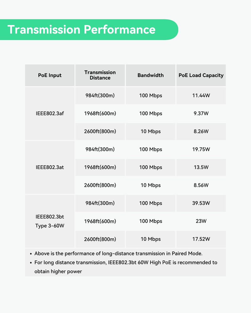 LINOVISION Long Distance Outdoor PoE Extender, Max 2600ft Power and Data Transmission Over Cat5E/Cat6 IEEE 802.3af/at Waterproof PoE Extender, PoE Repeater for IP Cameras, VoIP Phone (2 Pack)