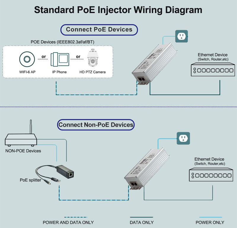 2.5G Gigabit POE++ Injector, Supplies PoE (15.4W), PoE+ (30W), or PoE++ (90W), Converts a Non-PoE Port to A PoE++ 2.5G Port, Integrated Power Supply, Replace for TRENDnet TPE-119GI,Up to 328ft 2.5G_90W_POE++