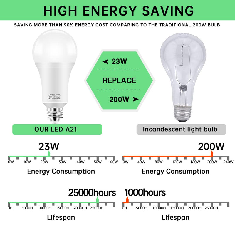 KINDEEP 150W-200W Equivalent LED Light Bulbs, A21 23W Super Bright Light Bulb 5000K Daylight White 2500 Lumens, Non-Dim E26 Energy Saving Bulb for Home, Office, Store, Garage, Warehouse 12-Pack 12 Count (Pack of 1)