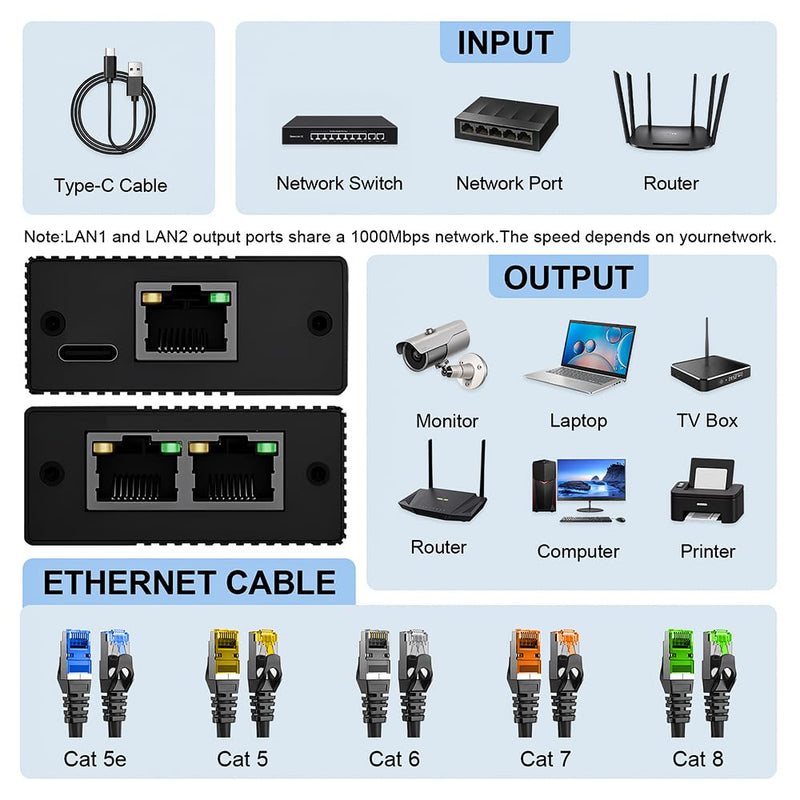 Ethernet Splitter 1 to 2 1000Mbps, Either Network Splitter with USB Power 1 in 2 Out Gigabit Dual LAN RJ45 Port Router Switch Work with Cat6/7/8 Cable [2 Devices Simultaneously Networking]