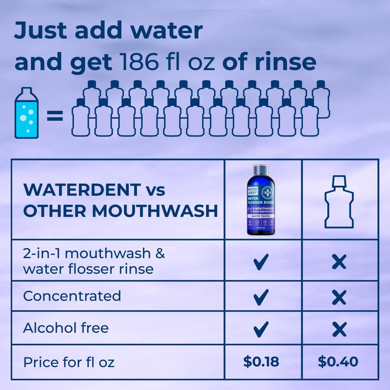 WATER DENT Water Flosser Rinse, Solution, Additive & Mouthwash for Teeth Whitening – Compatible with Waterpik & All Oral Irrigators, Concentrated, Gentle Peroxide, Alcohol Free, Mint, 16.9 fl oz 1