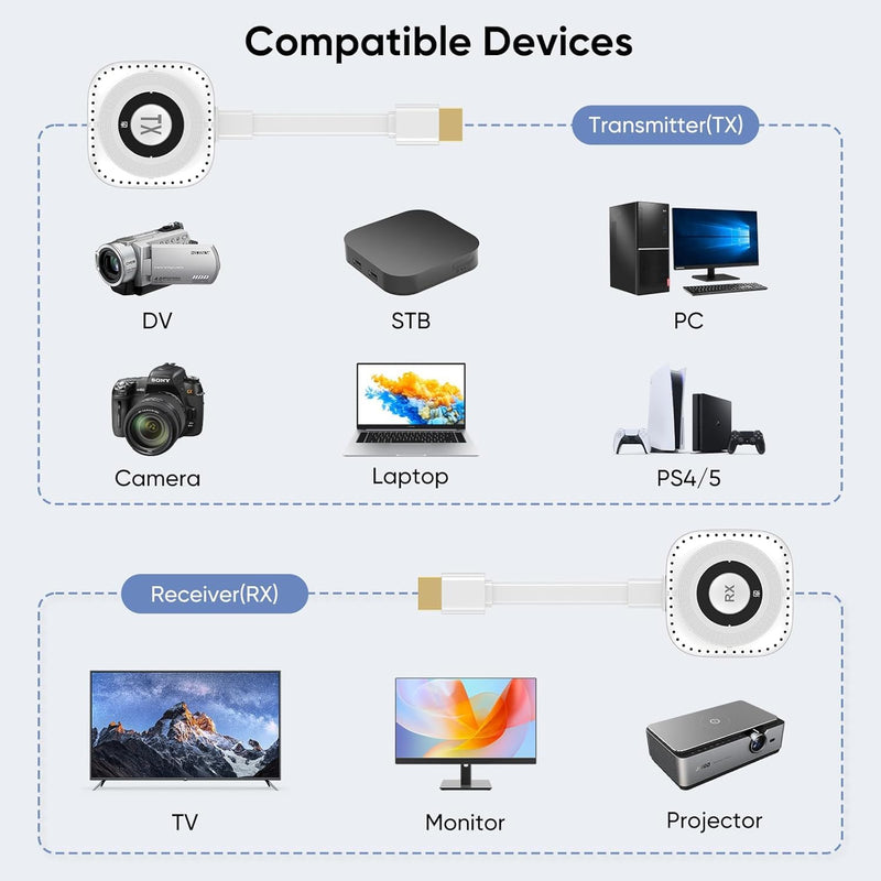 Wireless HDMI Transmitter and Receiver 4K Decoding 1080P Out, 328FT/100M Wireless HDMI Extender for Seamless High-Definition Streaming from Laptop/PC/TV Box to Monitor/TV/Projector White