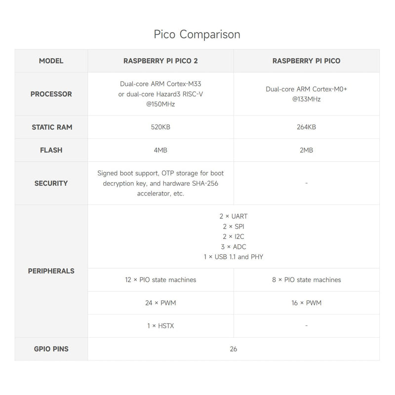 Waveshare 2PCS Raspberry-Pi-Pico-2-M, Compatible with Raspberry Pi Pico 2 Microcontroller Board, Based On Official RP2350 Chip, Dual-Core & Dual-Architecture Design, 3 Items, 2PCS Version