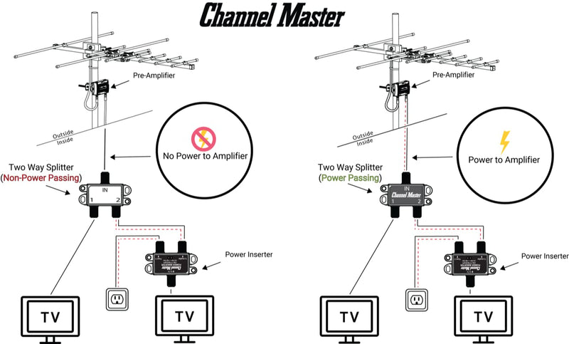 Channel Master Splitter 2, 2-Way Splitter with Power Passing Capability for TV Antenna and Cable Signals 2-Port Black