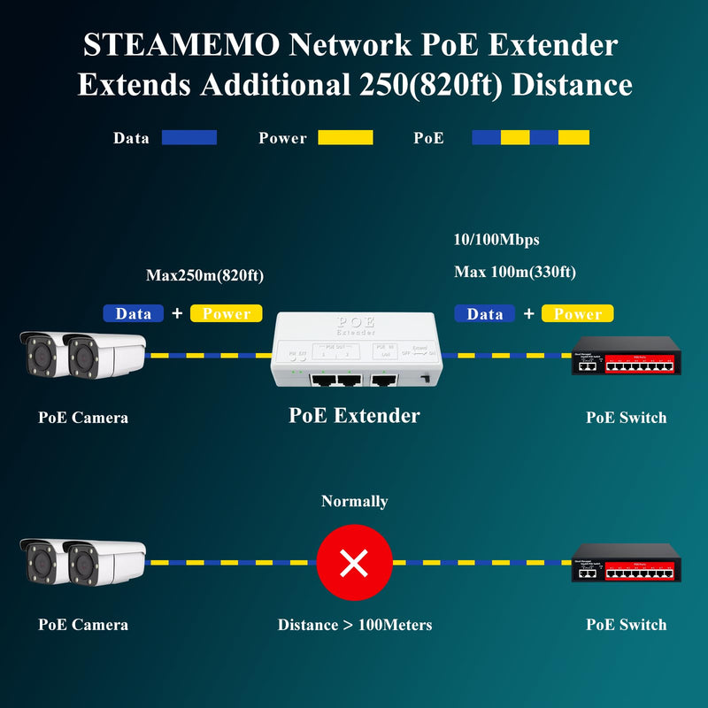 Poe Extender, 1 in 2 Out PoE+ Repeater, 10/100Mbps, Extends 250m, 60W Comply with IEEE802.3af/at for PoE Switch/Injector and Security POE Camera Over Cat5/6 Cable