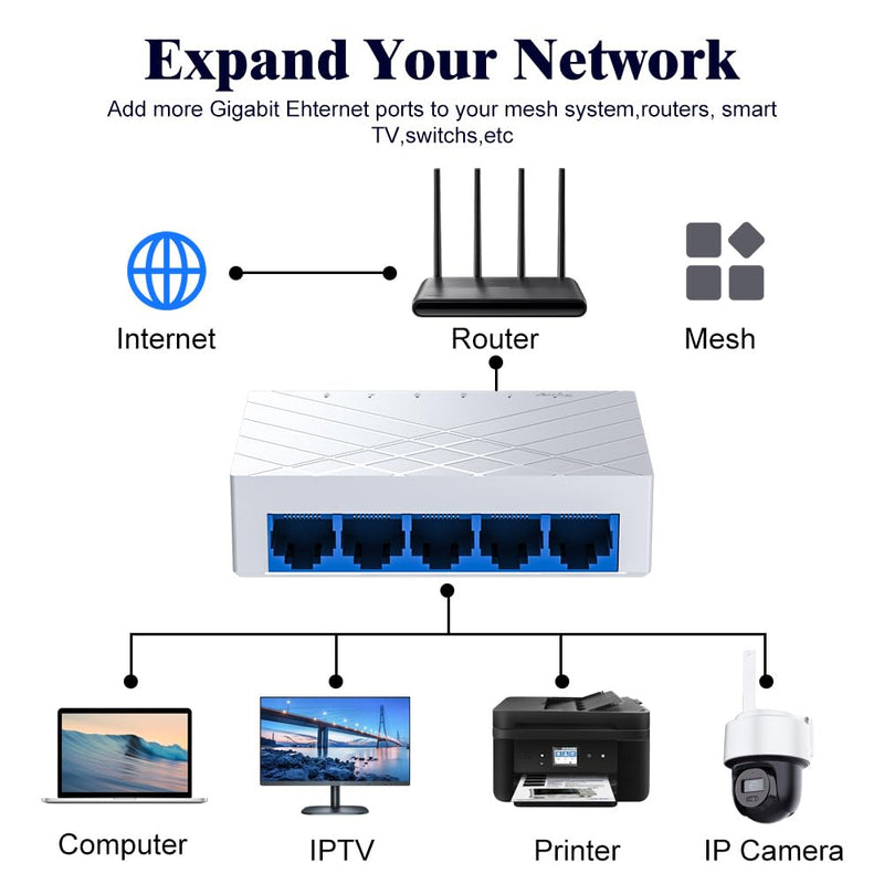 5 Port Gigabit Ethernet Switch Unmanaged - Desktop Network Switch with Plug & Play, Fanless Design for Home Office, Gaming, Streaming - Ethernet Splitter, Internet Hub, Computer Networking