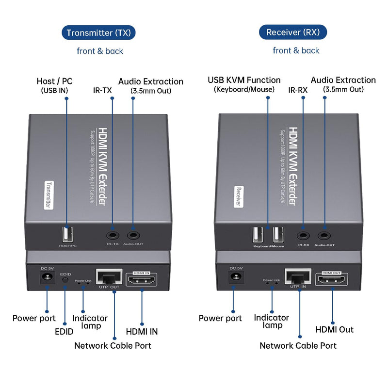 HDMI KVM Extender Over Cat5e/6 1080P Transmits Up to 196ft/60m, with 2 USB Ports Supports Mouse and Keyboard Remote Control, Feature Audio Extractor Function