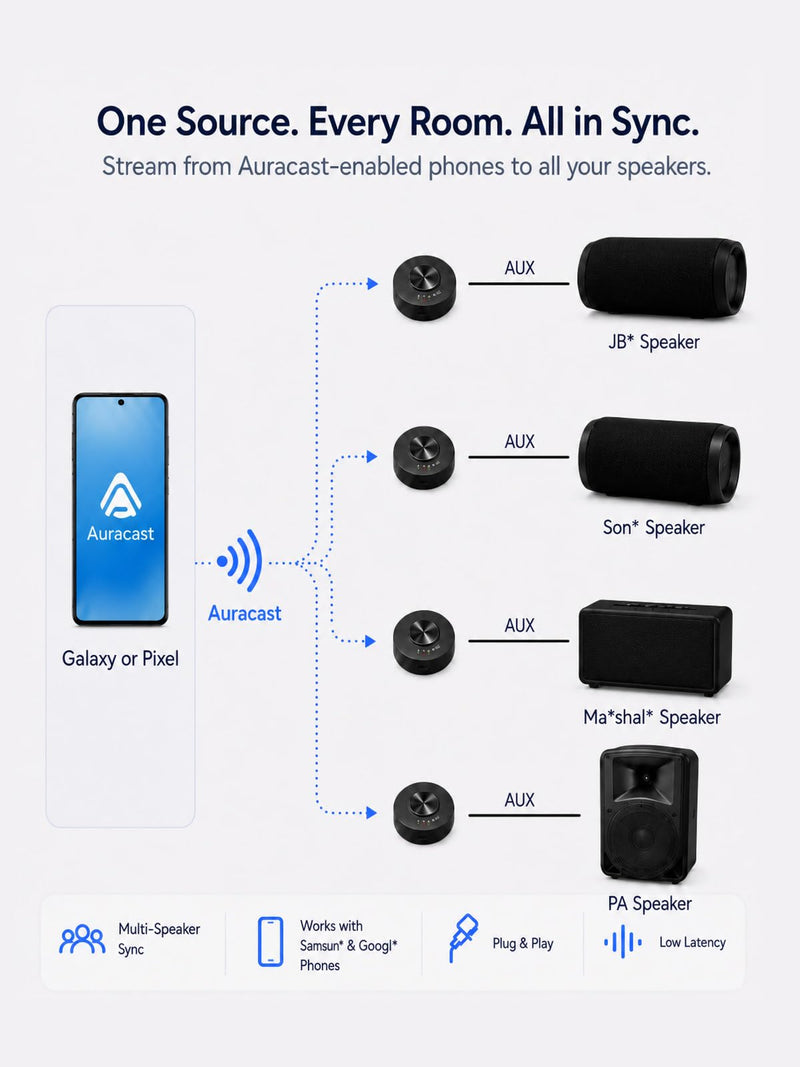 Venucast AuraLink - Auracast & Bluetooth Receiver for Powered Speakers | & Audio System, Multi-Receiver Support, 328ft Range, 20H Portable or Plug-in Use, Connects via 3.5mm AUX & RCA