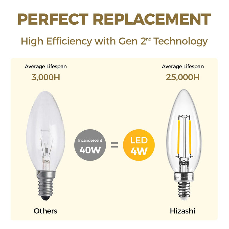 Hizashi E12 Candelabra Light Bulbs 40 watt, Dimmable E12 LED Bulb Soft White 3000K, 90+CRI 4W 450LM B10 LED Candle Light Bulbs, Candelabra Base, UL Listed, 24 Pack 40w Soft White
