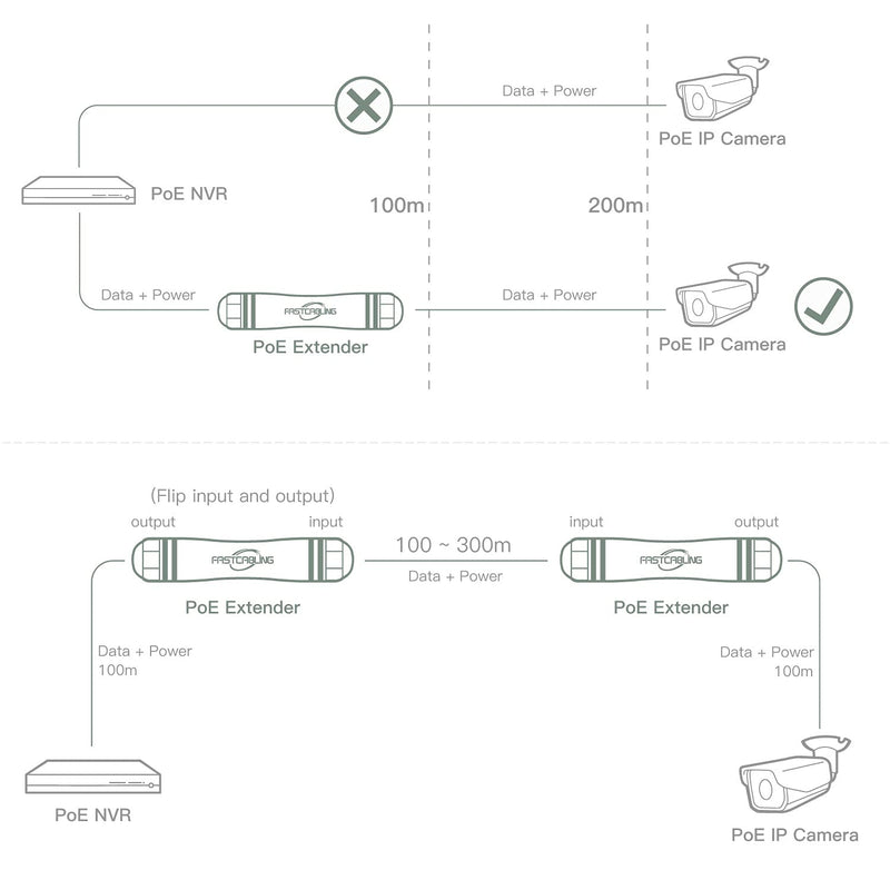 FASTCALBING Waterproof Direct Burial PoE Extender for IP Camera, Ethernet Extension Breaking 100m Distance Limit, Outdoor PoE Repeater, IEEE 802.3af/at/bt, PoE+, Plug and Play