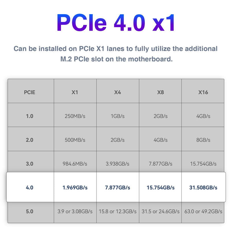 ELUTENG M.2 NVMe PCIe 4.0 Adapter NVME SSD to PCIe X1 Conversion Adapter M.2 Expansion Card Low Profile PCIe NVMe SSD Convertor Compatible for M-Key/B&M key 2230 2242 2260 2280 22110 SSD