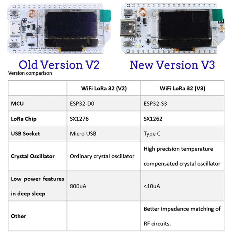 2 Sets 915MHZ ESP32 Lora V3 WiFi+BLE Development Board + 2pcs 915MHz 5DBi LoRa Antenna