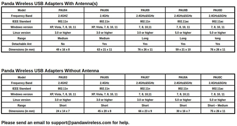 Panda Wireless® PAU0D AC1200 Wireless AC USB Adapter w/Dual Antennas - Windows 7/8/10/11/2019/2022, Zorin, MXLinux, Mint, Ubuntu, Fedora, openSUSE, Rocky, Kali Linux and Raspbian