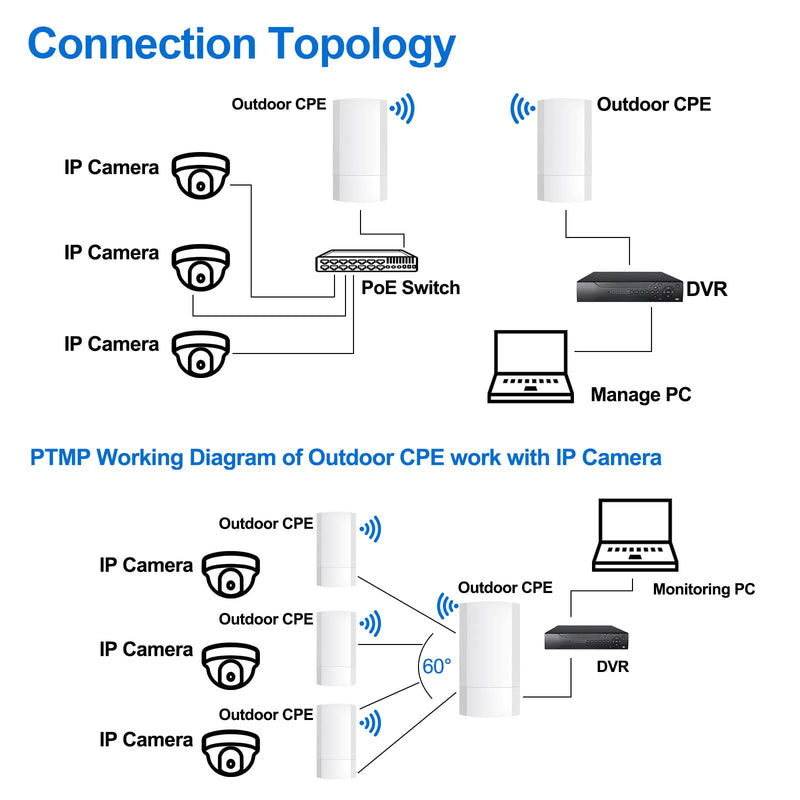 Wireless Bridge Set 900Mpbs 5.8G WiFi Outdoor CPE Point to Point Long Range up to 2-3KM CPE200 with 12dBi High-Gain Antenna，24V PoE Power, IP65 Waterproof,2-Pack, White Old version