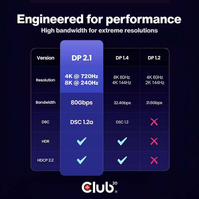 Club 3D DisplayPort 2.1 Cable 8K@240Hz 4K@720Hz – VESA DP80 Certified 80Gbps, HDR10+ Gaming Monitor Cable for RTX 4090/RX 7900 – 6.6ft/2m HDCP 2.3 CAC-1094 200 cm