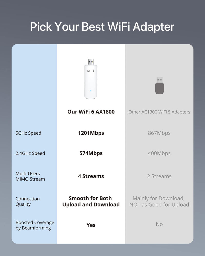 BrosTrend WiFi 6 AX1800Mbps USB WiFi Adapter Dual Band Wi-Fi Dongle 5GHz 1201Mbps + 2.4GHz 574Mbps USB3.0 Wireless Network Adapter Wi-Fi USB Receiver for PC Laptop Desktop Supports Windows 11/10 ONLY