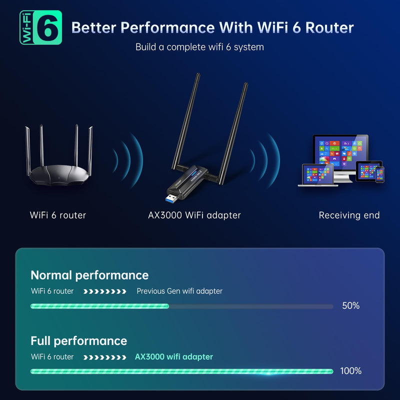 EDUP AX3000M USB WiFi 6E Adapter USB 3.0 Wireless WiFi Dongle Network Adapter 802.11AX Tri-Band 6GHz/5GHz/2.4GHz Dual 5dBi Antennas for PC Compatible with Windows 11/10 64Bits + U Disk Driver