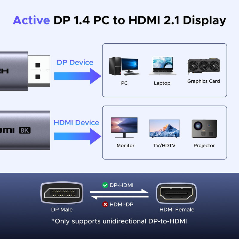 UGREEN 2-Pack 8K@60Hz Active DisplayPort to HDMI Unidirectional Adapter with 4K@240Hz 2K@240Hz DP 1.4 PC to HDMI 2.1 HDCP 2.3 Display Male to Female Cable Aluminum Converter Compatible with AMD NVIDIA