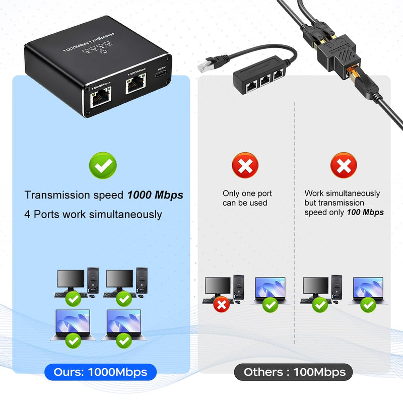 Upgrade Ethernet Splitter 1 to 4 High Speed 1000Mbps RJ45 Internet LAN Splitter [4 Devices Simultaneous Networking] with USB Power Cable for Cat5/5e/6/7/8 Cable