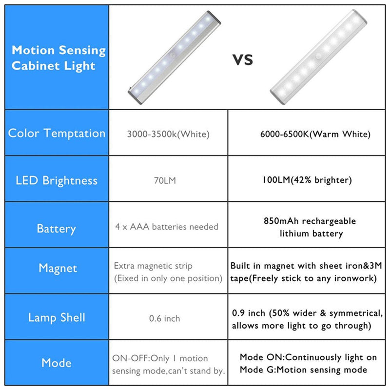 Stick-on Anywhere Portable Little Light Wireless LED Under Cabinet Lights 10-LED Motion Sensor Activated Night Light Build In Rechargeable Battery Magnetic Tap Lights for Closet, Cabinet (3PACK) White Light-Silver 7.5-10LED-3PACK