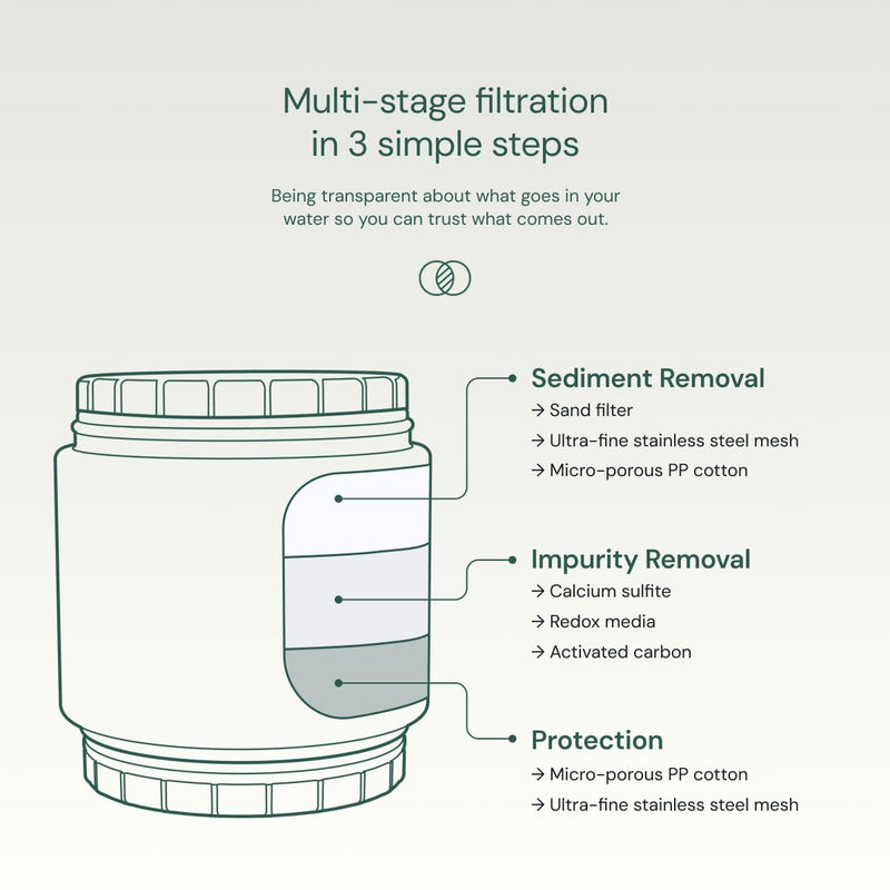 AquaBliss HD Revitalizing Shower Filter Replacement Cartridge For SF400 & SF500-2x Vitamin C + Minerals for Silky Hair, Glowing Skin, Strong Nails. 3-Pack (SFC400) 3 Pack