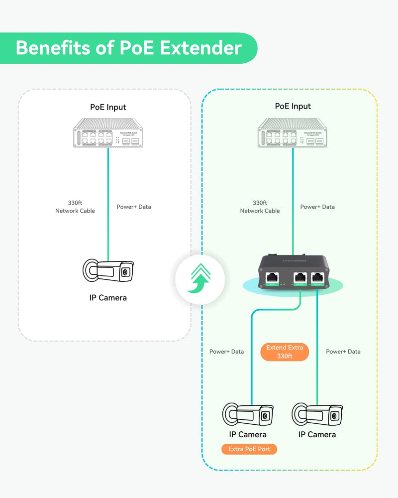 LINOVISION Industrial 2 Ports Gigabit PoE Extender, Passthrough and Split 30W PoE to Two PoE Cameras, PoE Repeater to Extends Extra 330ft - 3 Years Warrenty