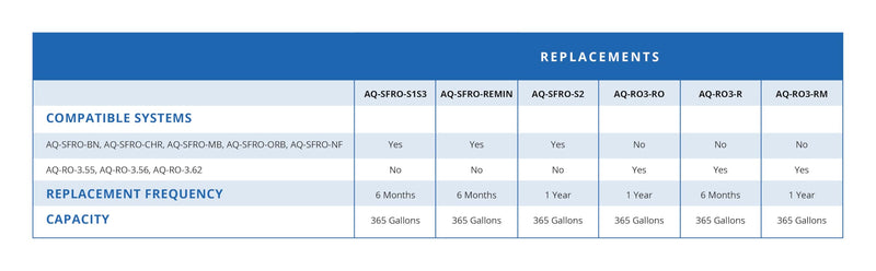 Aquasana AQ-RO3-RO 1-Year RO Membrane Replacement Filter for AQ-RO-3 - Not Compatible with SmartFlow Systems Potable Water Filter