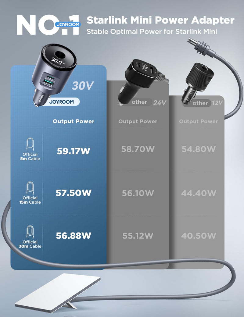 JOYROOM Starlink Mini Car Adapter, 12V-24V to 30V DC Step-Up Converter | 30V Step-Up, Ultra Stable, No Reboot, Digital Voltage Display, 3-in-1 w/ Dual-Port USB Fast Charging for Car, RV, Truck, Boat Grey