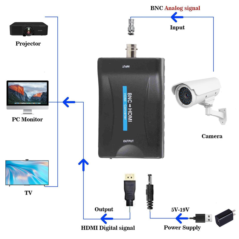 BNC to HDMI Converter, 480I (NTSC)/576I (PAL) to 720P/1080P Video Adapter, Security Camera CCTV DVRs Surveillance CVR to HDTV (HDMI)