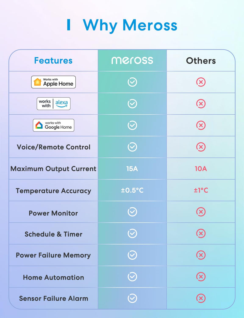 meross Smart Temperature Controller 15A 1800W, Smart Wi-Fi Thermostat Controlled Outlet Plug Works with Apple Home, Alexa, Google Home for Heating Cooling Homebrew Fermentation Reptiles Greenhouse New Temperature Controller