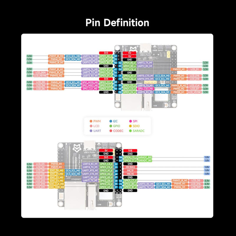 Waveshare Luckfox Pico Ultra RV1106 Linux Micro Development Board, Integrates ARM Cortex-A7/RISC-V MCU/NPU/ISP Processors, with 8GB EMMC, Without PoE Module or WiFi