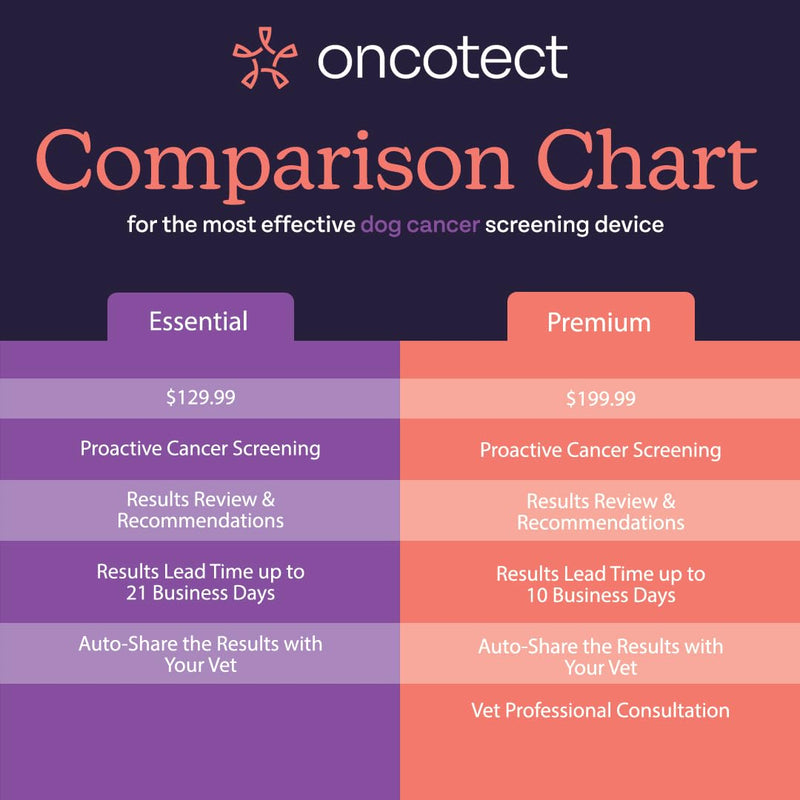 Essential Dog Cancer Screening Test Kit, Easy to Use Cancer Screening, Affordable Non-Invasive Urine-Based Test, Works On All Dog Breeds and Ages