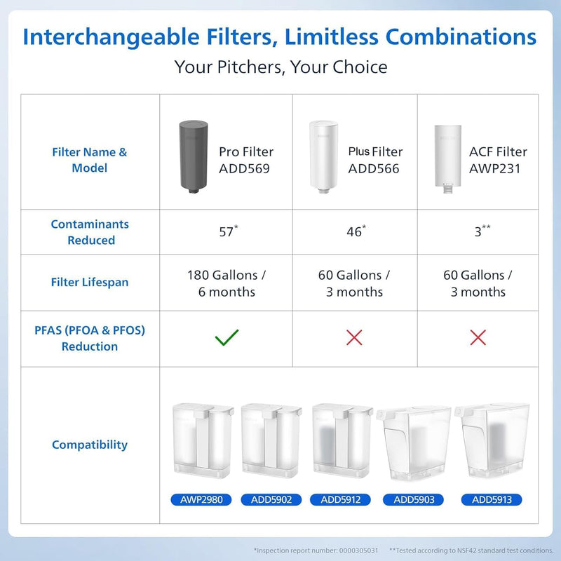 PHILIPS 2 Pack Pro Filter Cartridges ADD569, Replacement Filter Cartridges for Instant Water Filter Pitcher ADD5902 ADD5903 ADD5912 ADD5913, Reduces 57 impurities & 99% of Lead, 1 Filter for 6 Months 2 Pro Filter