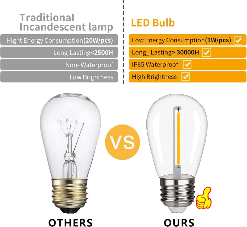 48 Pack S14 LED String Light Bulbs, 1W Shatterproof & Waterproof Outdoor Indoor Replacement Bulbs, E26 Base Edison LED Light Bulbs Warm White 2200K. (S14 48Pack) S14 48Pack