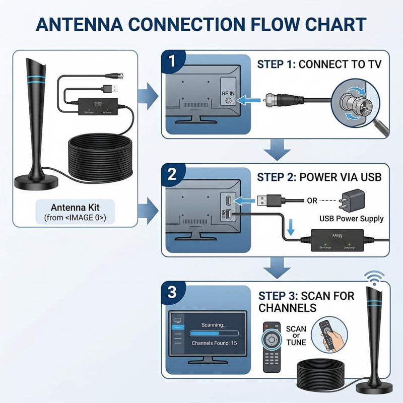 TV Antenna Indoor for smart TV, Digital Antenna for Smart TV with Local Channels, TV Antenna Long Range Reception with Amplifier Signal Booster, 360° Strong Reception, Supports 4K 1080p HD