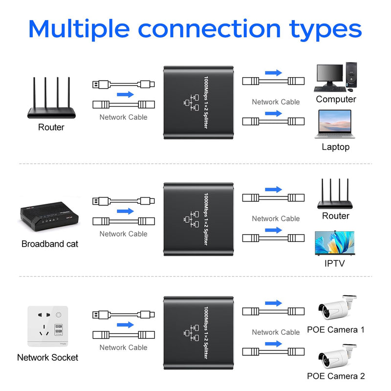 Ethernet Splitter 1000 Mbps High Speed, RJ45 Internet Cable Splitter 1 to 2 - Cat6 Extended Connector Compatible with Cat5/5e/6/7/8 Cable Ethernet Splitter 1 to 2