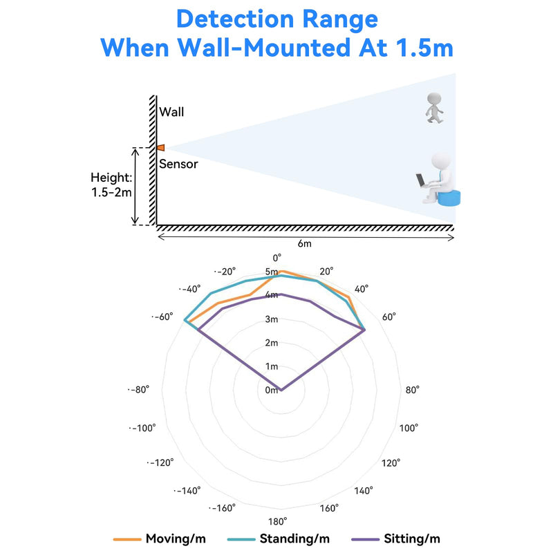 3 Pcs LD2410C mmWave Human Presence Sensor Module HLK-LD2410 mmWave Sensor with UART/GPIO Output 6M Range 60° Angle Millimeter Wave Presence Radar Detection for IoT Smart Home Automation