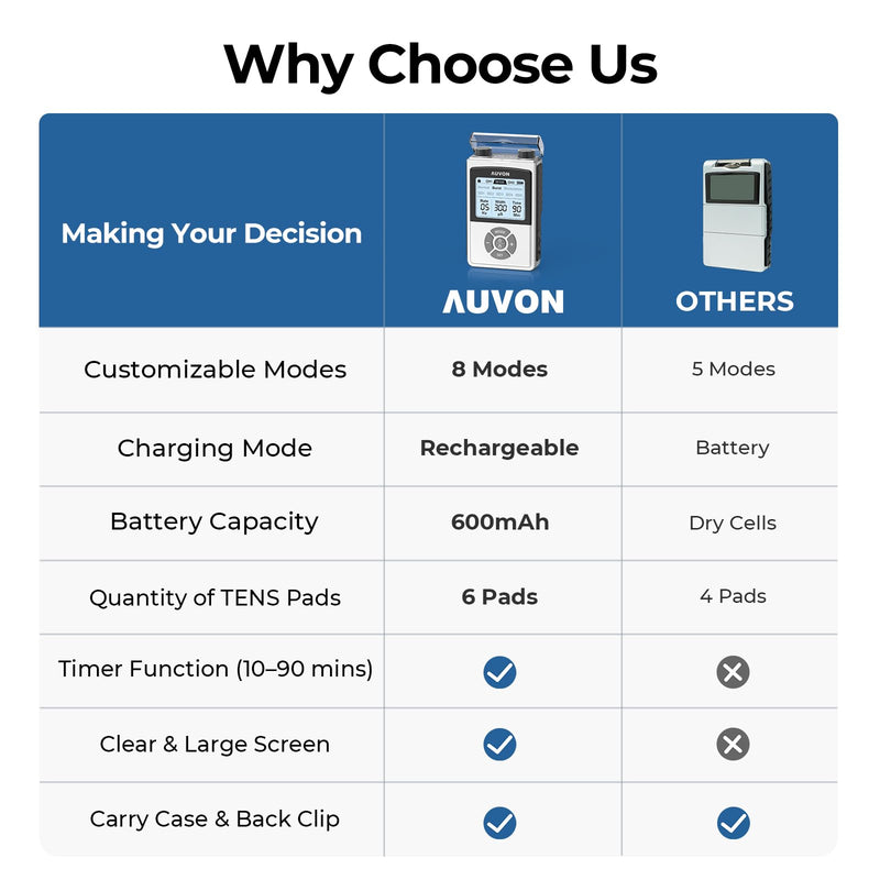 AUVON Rechargeable Digital TENS Unit Muscle Stimulator with 600 mAh Battery, TENS Machine with 8 Customizable Modes, Electric Massager for Shoulder, Back Pain Relief, 6 TENS Pads, A Carry Case A Silver
