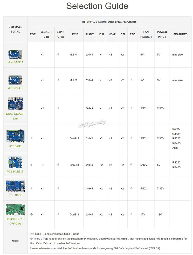 for Raspberry Pi Compute Module 4 IO Board Development Platform and Reference Base-Board Design for CM4 with Cables @XYGStudy