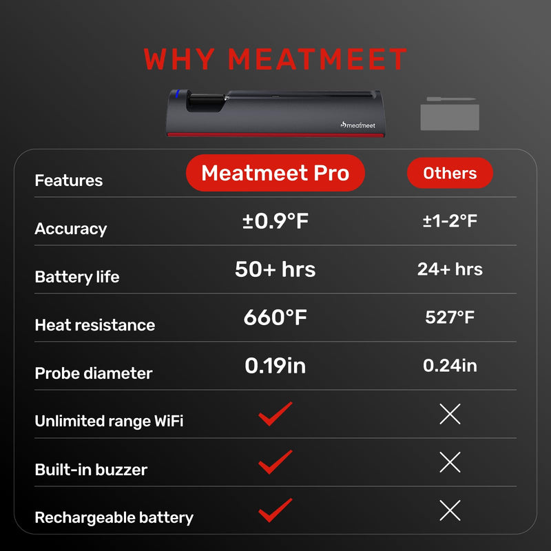  [AUSTRALIA] - Pro Smart WiFi Wireless Meat Thermometer, Unlimited Range, Improved Stability, Ultra-Thin Probe, Bluetooth Digital Food Thermometer for Remote Monitoring of Oven/Kitchen/BBQ/Grill/Rotisserie Black