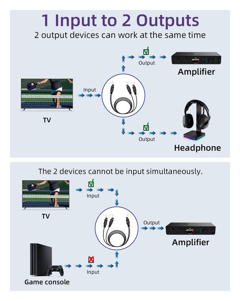 RIIEYOCA Digital Optical Audio Splitter 1 in 2 Out, Toslink Fiber Optic 1 Male to 2 Male Cable for Home Theater, Blu-ray Player, Stereo System (mm, 1m) 1M male to male