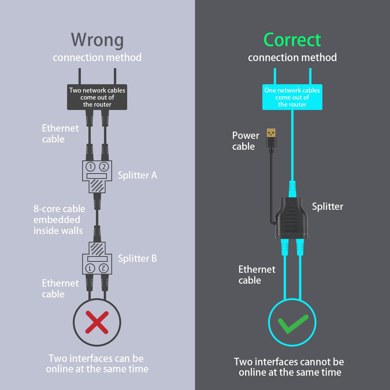 Duttek Ethernet Splitter Adapter 100 Mbps, LAN RJ45 Coupler 1 to 2 Internet Extender Adapter with USB Power Cable for Cat5/6/7 Cable Share Two Devices of The Internet at The Same Time