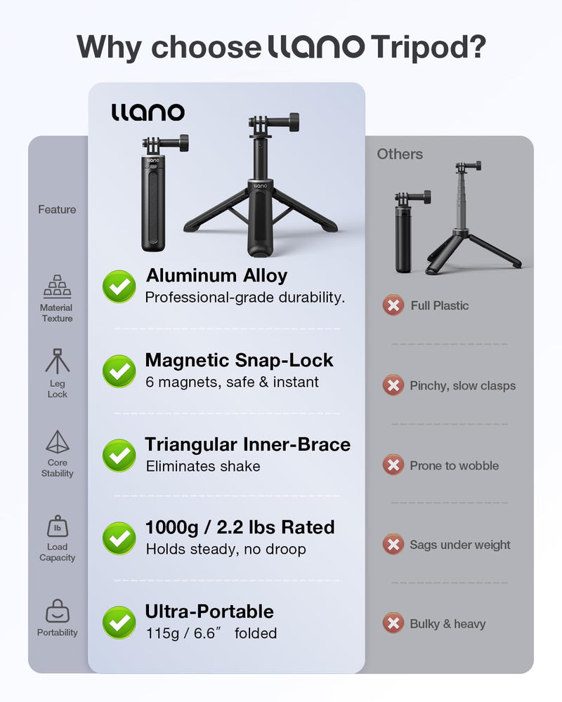 Llano 16" Action Camera Tripod for Gopro Hero 13/12/11/10/9/8, Max 2/1, Extendable Mini Tripod, Standard Mount for Gopro, Portable Handle Grip, Small Selfie Stick, Lightweight, Black For Gopro Hero 8-13,Max