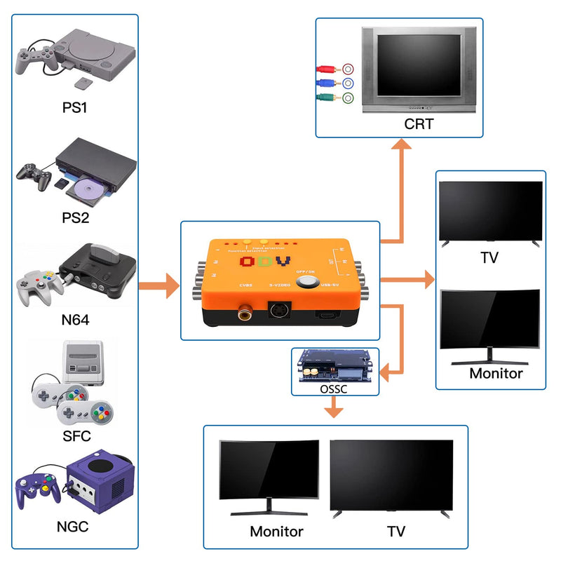 Mcbazel ODV-II Component/AV/CVBS/S-Video to Component Converter for Retro Gaming Console, Not Compatible with RGB Signals
