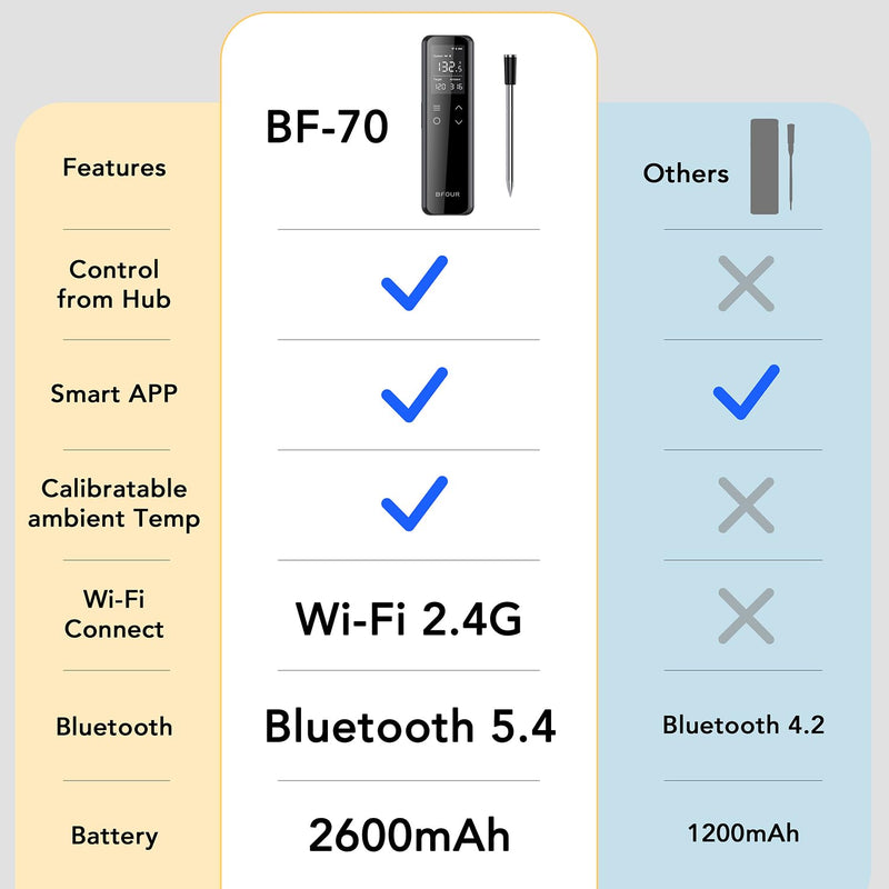 BFOUR WiFi Smart Wireless Meat Thermometer with Standalone Display Base, Bluetooth Food Meat Thermometer with App Control, Internal Ambient Sensor Probes for Cooking, BBQ, Oven, Grill, Smoker